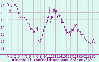 Courbe du refroidissement olien pour Cap de la Hve (76)