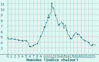 Courbe de l'humidex pour Arvieux (05)