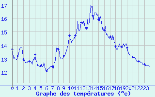 Courbe de tempratures pour Ouessant (29)