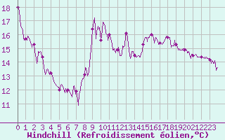Courbe du refroidissement olien pour Cos (09)
