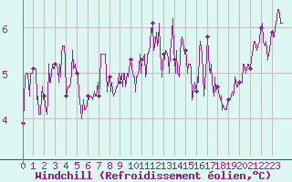 Courbe du refroidissement olien pour Boulogne (62)