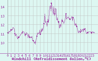 Courbe du refroidissement olien pour Nevers (58)