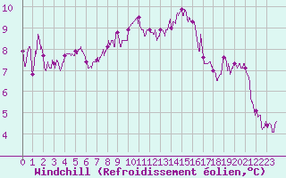 Courbe du refroidissement olien pour Cap Ferret (33)