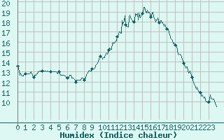 Courbe de l'humidex pour Lyon - Bron (69)