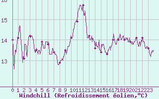Courbe du refroidissement olien pour La Rochelle - Aerodrome (17)