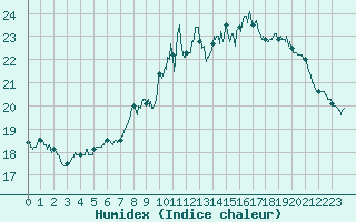 Courbe de l'humidex pour Toussus-le-Noble (78)