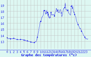 Courbe de tempratures pour Sgur (12)