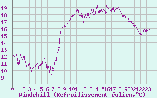Courbe du refroidissement olien pour Biscarrosse (40)