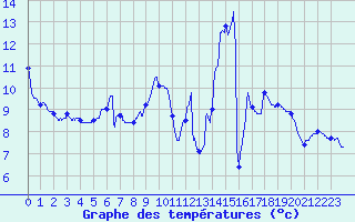 Courbe de tempratures pour Auxerre-Perrigny (89)