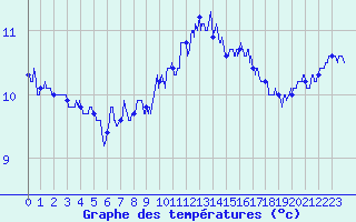 Courbe de tempratures pour Ouessant (29)