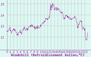 Courbe du refroidissement olien pour Lanvoc (29)