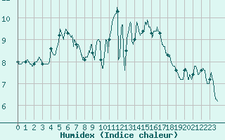 Courbe de l'humidex pour Landivisiau (29)