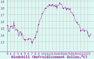 Courbe du refroidissement olien pour Cap Gris-Nez (62)