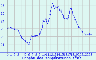Courbe de tempratures pour Pointe de Socoa (64)