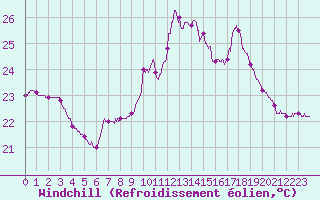 Courbe du refroidissement olien pour Pointe de Socoa (64)