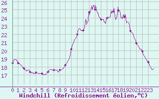 Courbe du refroidissement olien pour Bordeaux (33)