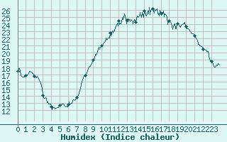 Courbe de l'humidex pour Chevru (77)