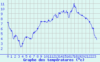 Courbe de tempratures pour Chalmazel Jeansagnire (42)