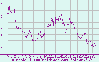 Courbe du refroidissement olien pour Millau - Soulobres (12)
