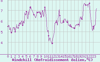 Courbe du refroidissement olien pour Besanon (25)