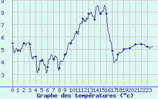 Courbe de tempratures pour Strasbourg (67)