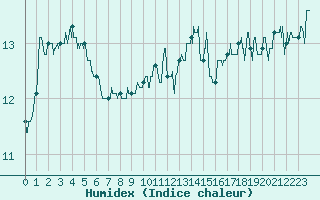 Courbe de l'humidex pour Cap de la Hague (50)