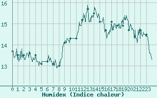 Courbe de l'humidex pour Cap Pertusato (2A)