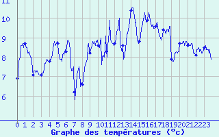 Courbe de tempratures pour Landivisiau (29)