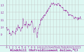Courbe du refroidissement olien pour Angoulme - Brie Champniers (16)