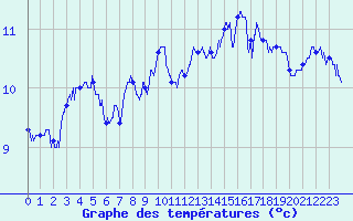 Courbe de tempratures pour Cambrai / Epinoy (62)
