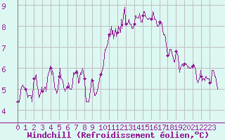 Courbe du refroidissement olien pour Carcassonne (11)