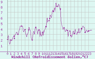 Courbe du refroidissement olien pour Albi (81)
