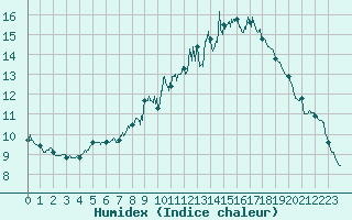 Courbe de l'humidex pour Toulouse-Blagnac (31)