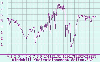 Courbe du refroidissement olien pour Ploumanac