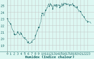 Courbe de l'humidex pour Ile de Groix (56)