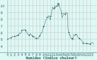 Courbe de l'humidex pour Laval (53)