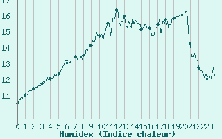Courbe de l'humidex pour La Rochelle - Aerodrome (17)