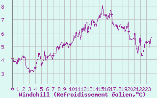 Courbe du refroidissement olien pour Nancy - Ochey (54)