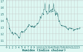 Courbe de l'humidex pour Chteauroux (36)