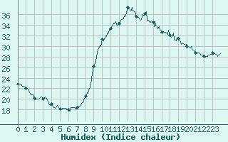 Courbe de l'humidex pour Cazaux (33)