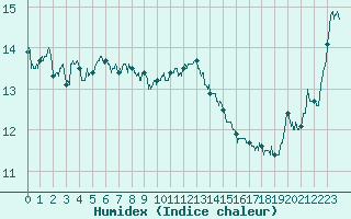 Courbe de l'humidex pour Saint-Quentin (02)
