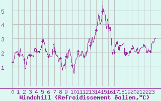 Courbe du refroidissement olien pour Orlans (45)