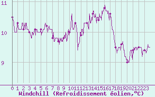 Courbe du refroidissement olien pour Vannes-Sn (56)
