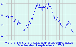 Courbe de tempratures pour Cap Corse (2B)
