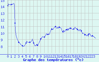 Courbe de tempratures pour Baudemont (71)