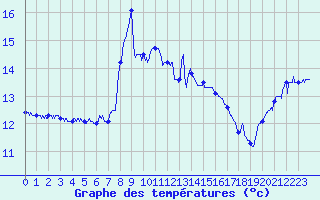 Courbe de tempratures pour Cap Sagro (2B)