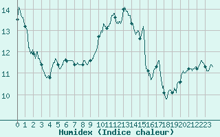 Courbe de l'humidex pour Cap Bar (66)