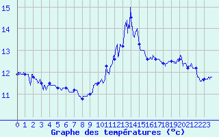 Courbe de tempratures pour Cap Bar (66)