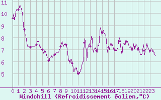 Courbe du refroidissement olien pour Dieppe (76)