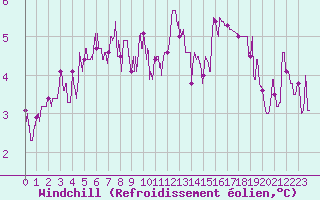 Courbe du refroidissement olien pour Auxerre-Perrigny (89)